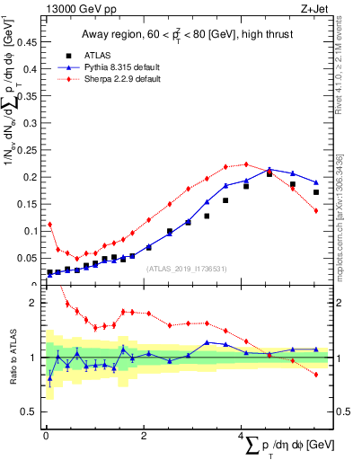 Plot of sumpt in 13000 GeV pp collisions