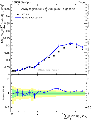 Plot of sumpt in 13000 GeV pp collisions