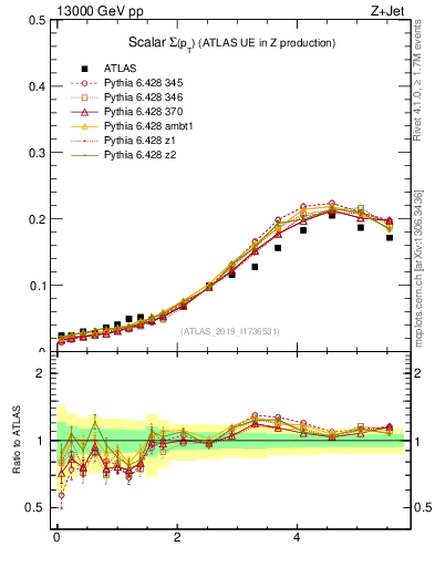 Plot of sumpt in 13000 GeV pp collisions