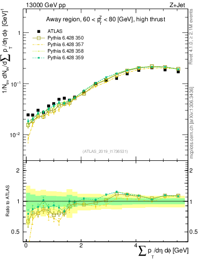 Plot of sumpt in 13000 GeV pp collisions