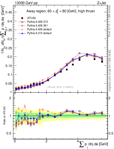 Plot of sumpt in 13000 GeV pp collisions