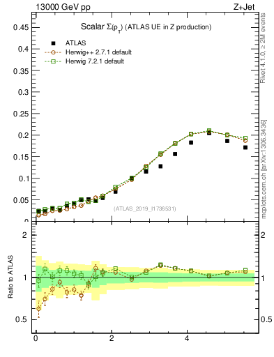 Plot of sumpt in 13000 GeV pp collisions