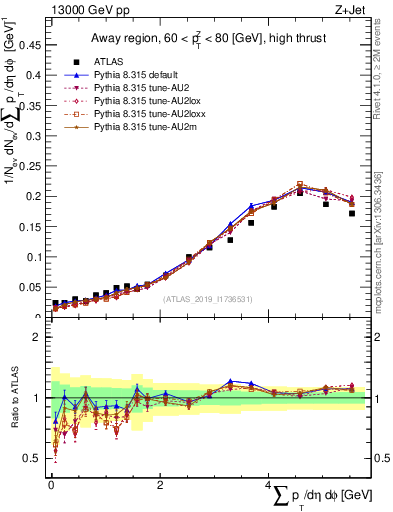 Plot of sumpt in 13000 GeV pp collisions