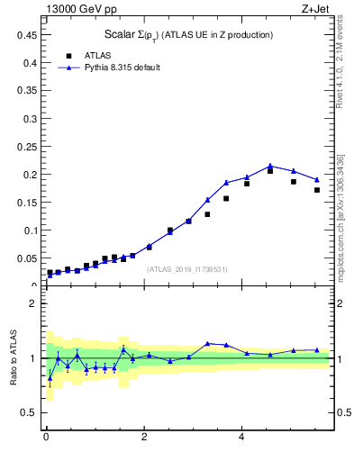 Plot of sumpt in 13000 GeV pp collisions