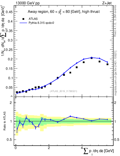 Plot of sumpt in 13000 GeV pp collisions