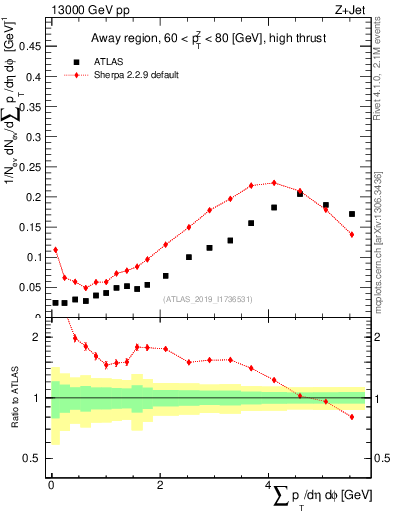 Plot of sumpt in 13000 GeV pp collisions