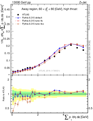 Plot of sumpt in 13000 GeV pp collisions