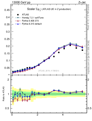 Plot of sumpt in 13000 GeV pp collisions