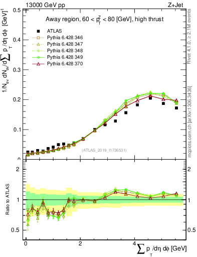 Plot of sumpt in 13000 GeV pp collisions