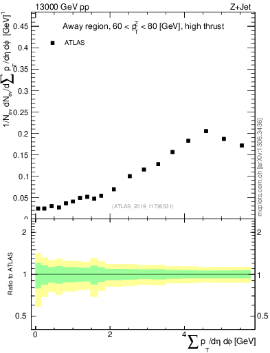 Plot of sumpt in 13000 GeV pp collisions