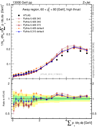 Plot of sumpt in 13000 GeV pp collisions