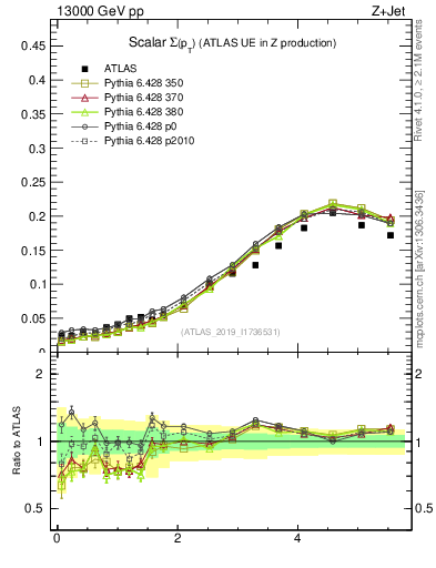 Plot of sumpt in 13000 GeV pp collisions