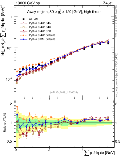Plot of sumpt in 13000 GeV pp collisions