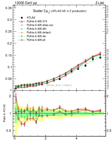 Plot of sumpt in 13000 GeV pp collisions