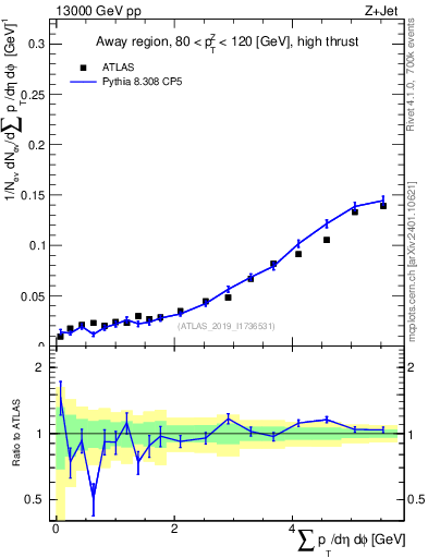 Plot of sumpt in 13000 GeV pp collisions