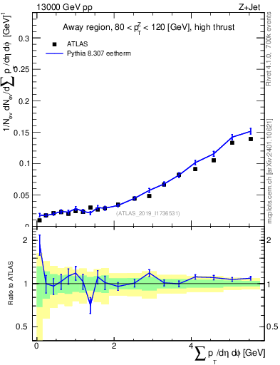 Plot of sumpt in 13000 GeV pp collisions