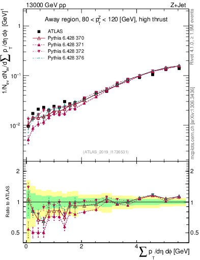 Plot of sumpt in 13000 GeV pp collisions
