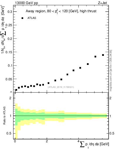 Plot of sumpt in 13000 GeV pp collisions