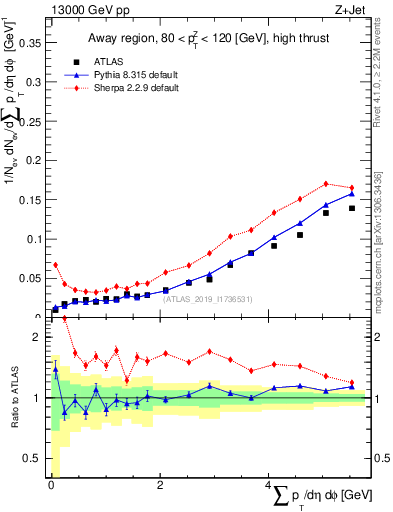 Plot of sumpt in 13000 GeV pp collisions