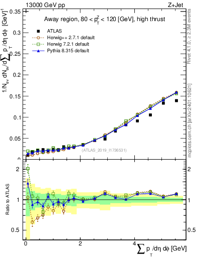 Plot of sumpt in 13000 GeV pp collisions