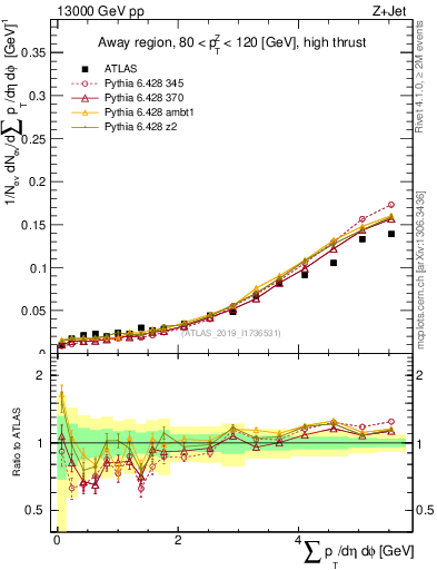 Plot of sumpt in 13000 GeV pp collisions