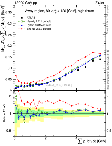 Plot of sumpt in 13000 GeV pp collisions