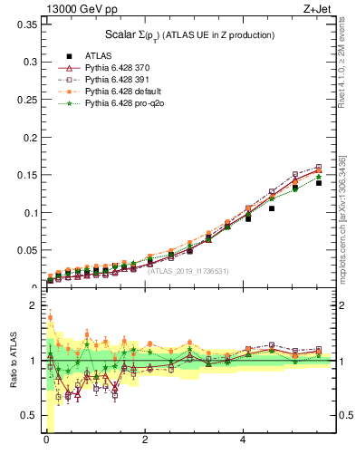 Plot of sumpt in 13000 GeV pp collisions