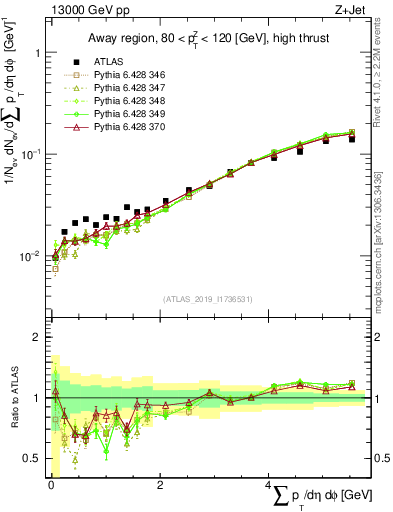 Plot of sumpt in 13000 GeV pp collisions