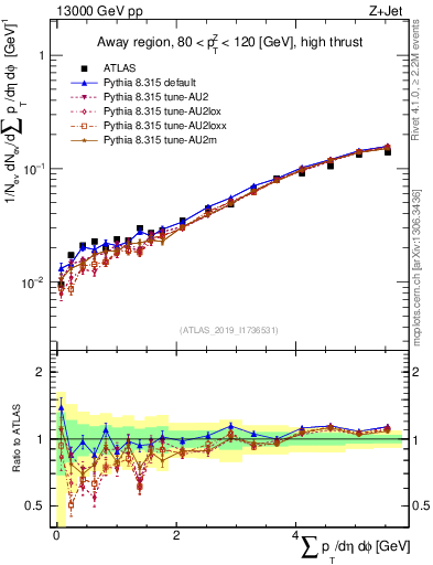 Plot of sumpt in 13000 GeV pp collisions