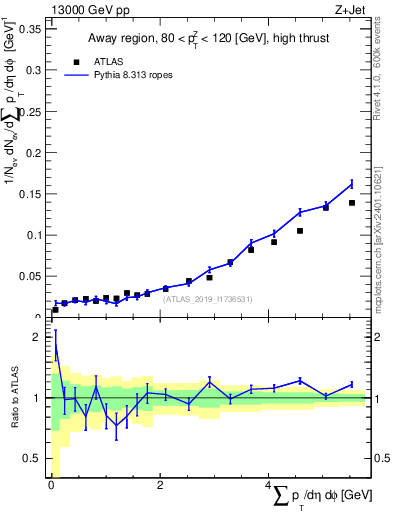 Plot of sumpt in 13000 GeV pp collisions