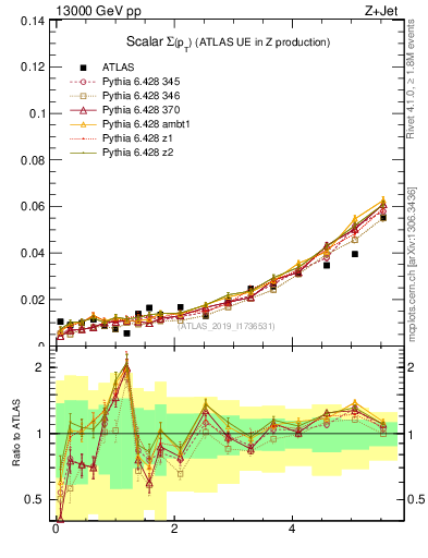 Plot of sumpt in 13000 GeV pp collisions