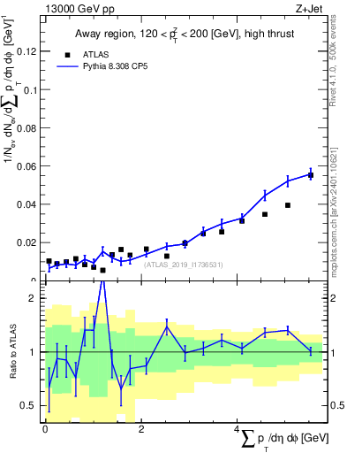 Plot of sumpt in 13000 GeV pp collisions