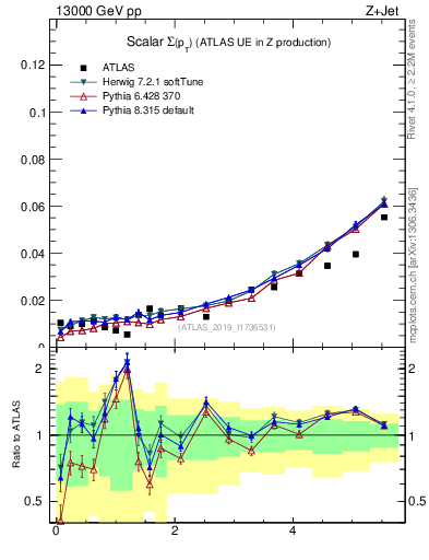 Plot of sumpt in 13000 GeV pp collisions