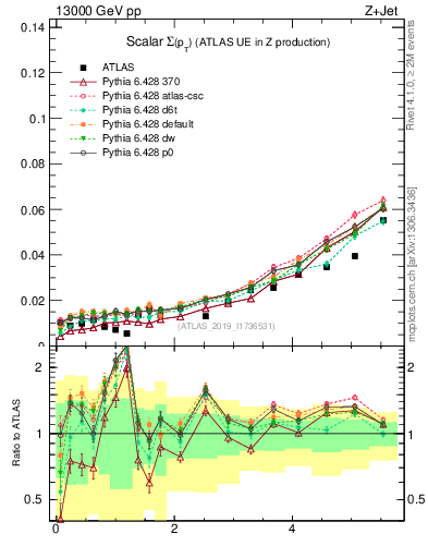 Plot of sumpt in 13000 GeV pp collisions