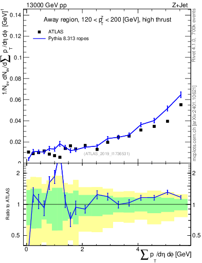 Plot of sumpt in 13000 GeV pp collisions