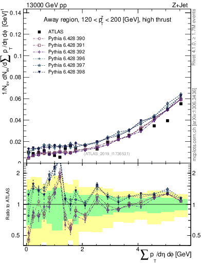 Plot of sumpt in 13000 GeV pp collisions