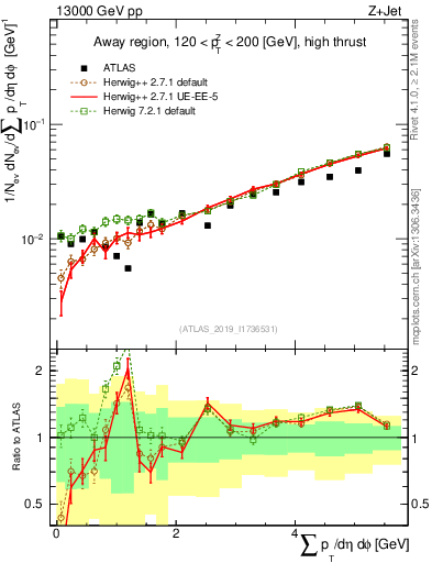 Plot of sumpt in 13000 GeV pp collisions
