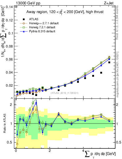 Plot of sumpt in 13000 GeV pp collisions