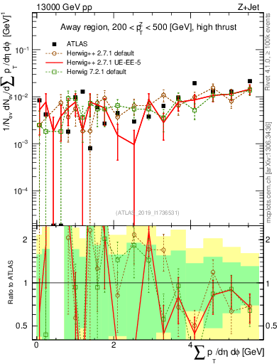 Plot of sumpt in 13000 GeV pp collisions