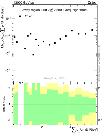 Plot of sumpt in 13000 GeV pp collisions