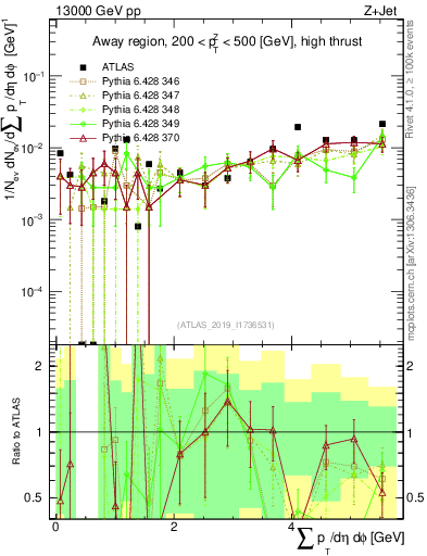 Plot of sumpt in 13000 GeV pp collisions