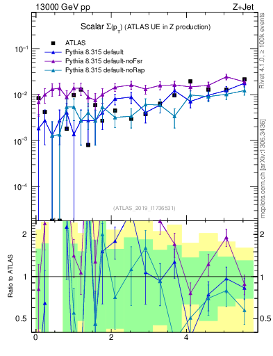 Plot of sumpt in 13000 GeV pp collisions