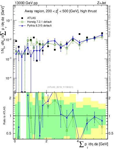 Plot of sumpt in 13000 GeV pp collisions