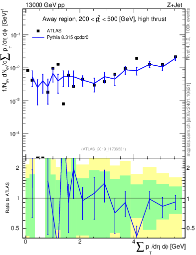 Plot of sumpt in 13000 GeV pp collisions