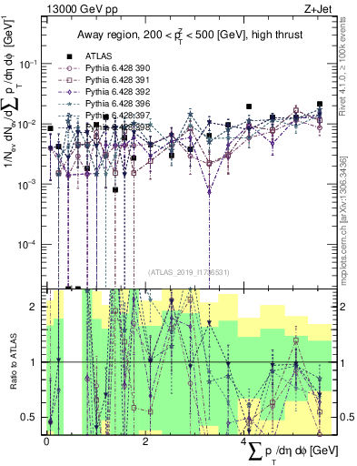 Plot of sumpt in 13000 GeV pp collisions