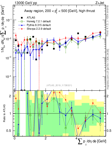 Plot of sumpt in 13000 GeV pp collisions