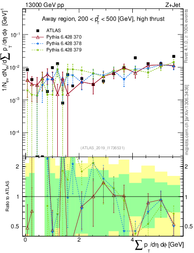 Plot of sumpt in 13000 GeV pp collisions