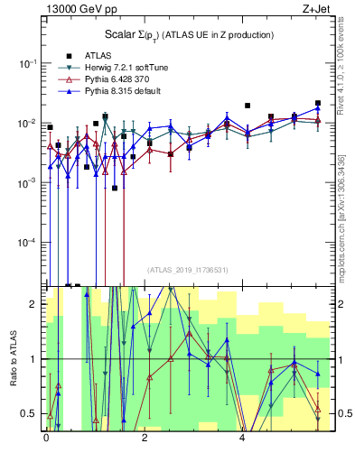 Plot of sumpt in 13000 GeV pp collisions