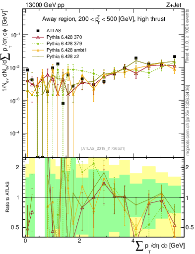 Plot of sumpt in 13000 GeV pp collisions