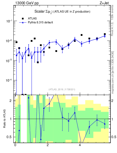 Plot of sumpt in 13000 GeV pp collisions
